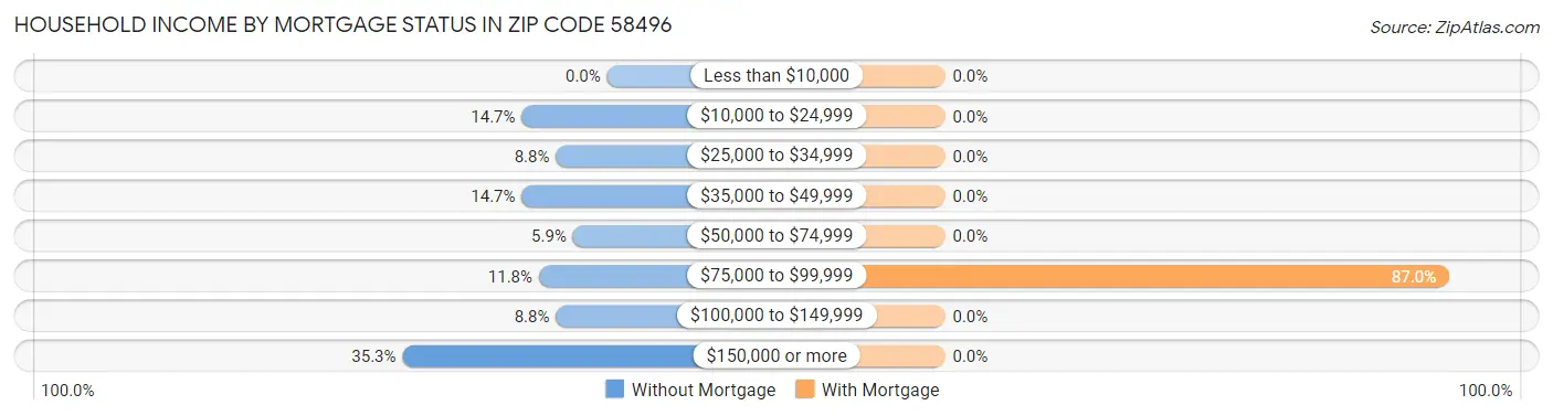 Household Income by Mortgage Status in Zip Code 58496