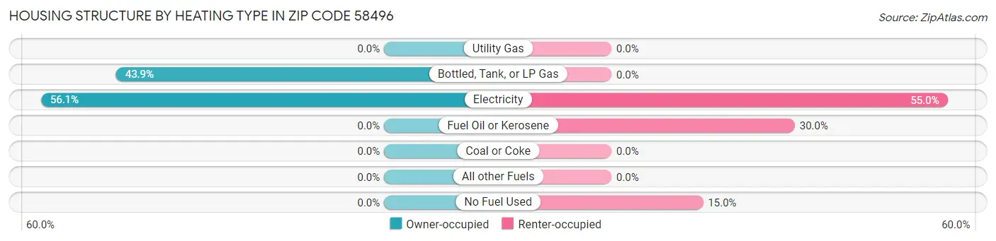 Housing Structure by Heating Type in Zip Code 58496