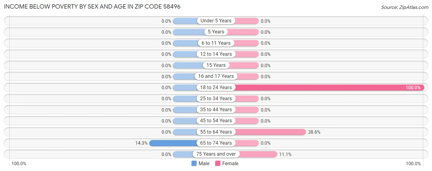 Income Below Poverty by Sex and Age in Zip Code 58496