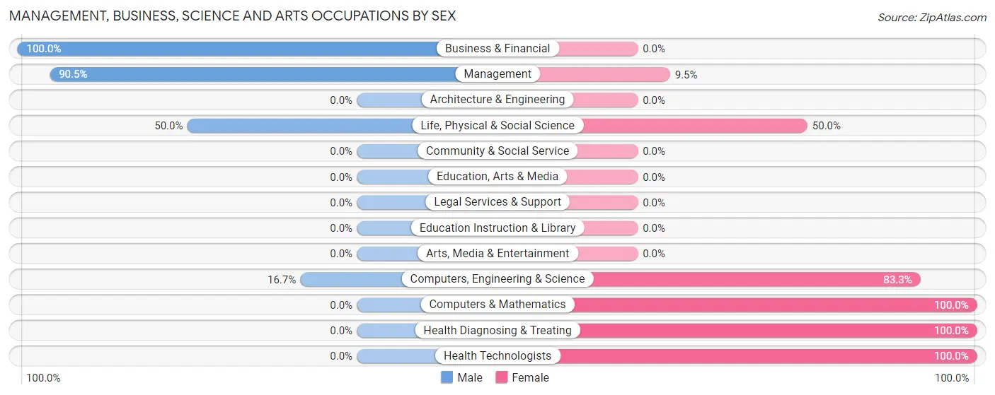 Management, Business, Science and Arts Occupations by Sex in Zip Code 58496