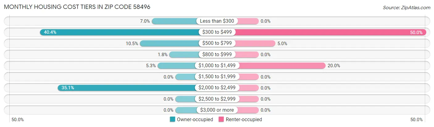 Monthly Housing Cost Tiers in Zip Code 58496