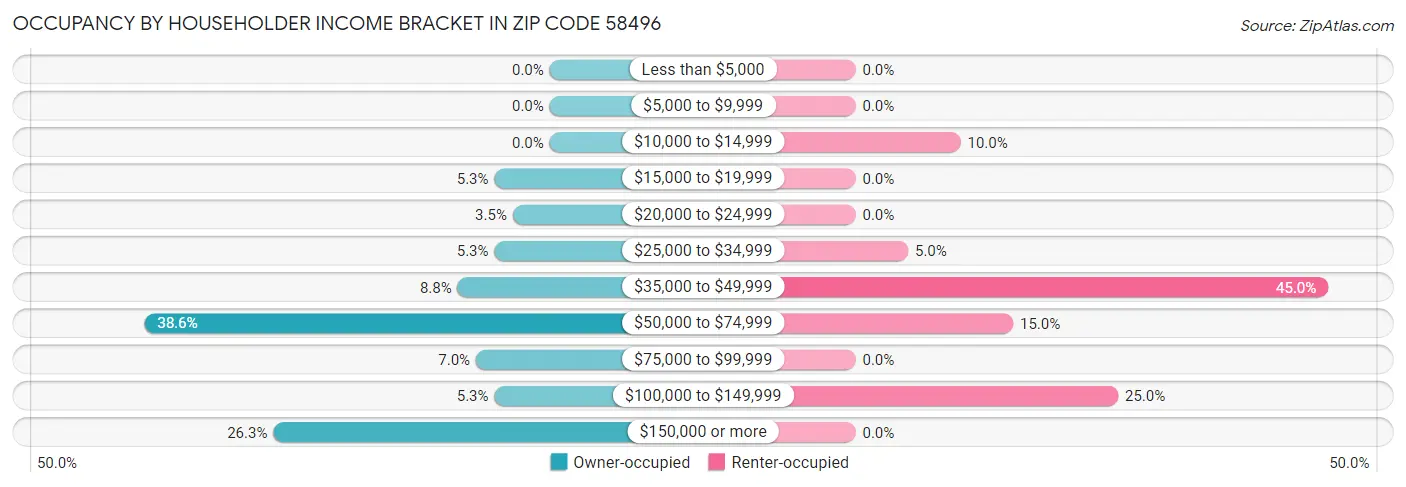 Occupancy by Householder Income Bracket in Zip Code 58496