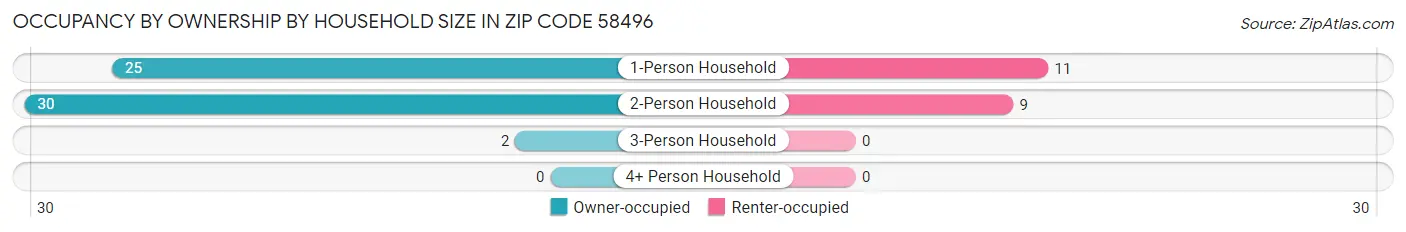 Occupancy by Ownership by Household Size in Zip Code 58496
