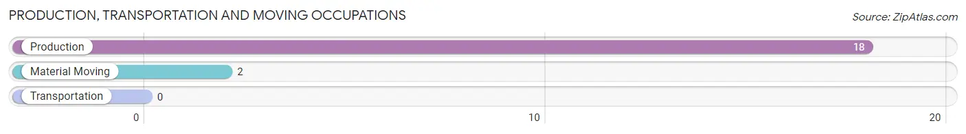 Production, Transportation and Moving Occupations in Zip Code 58496