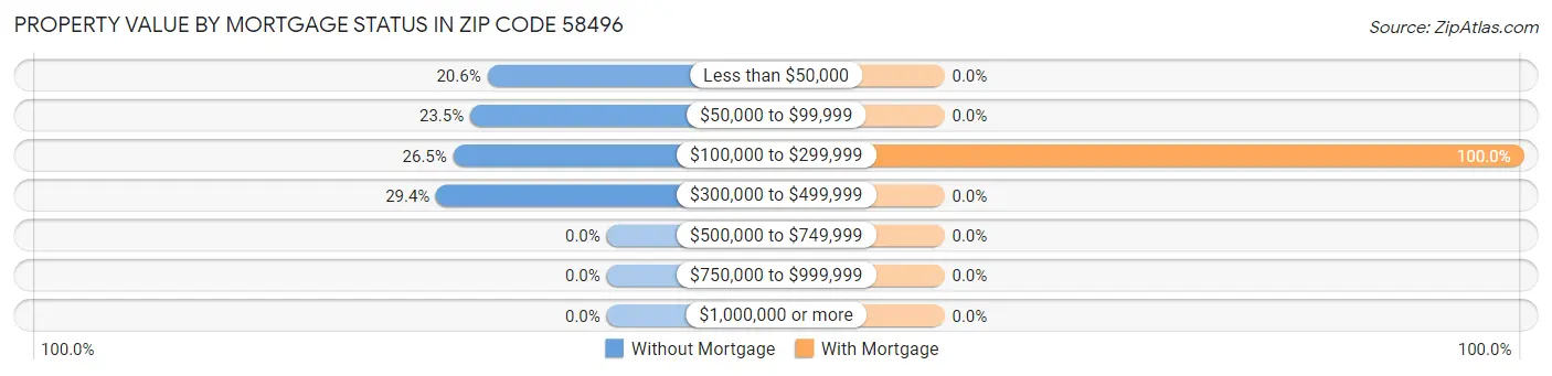 Property Value by Mortgage Status in Zip Code 58496