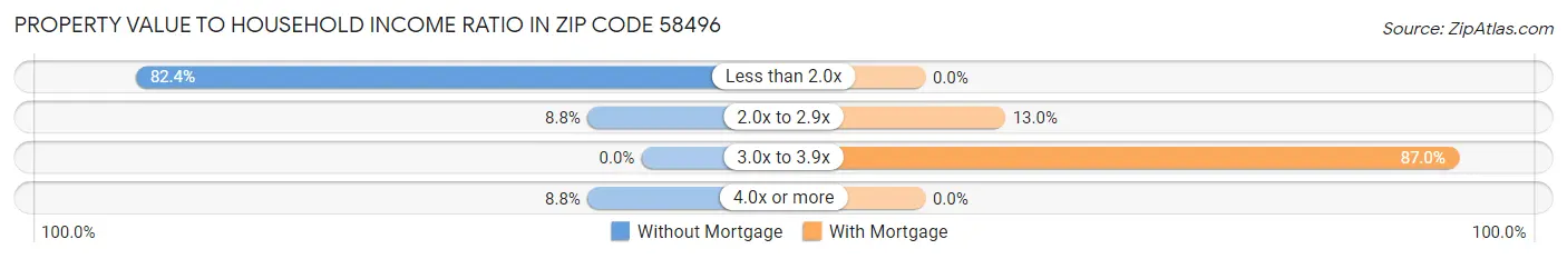 Property Value to Household Income Ratio in Zip Code 58496