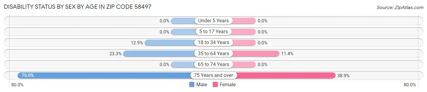 Disability Status by Sex by Age in Zip Code 58497
