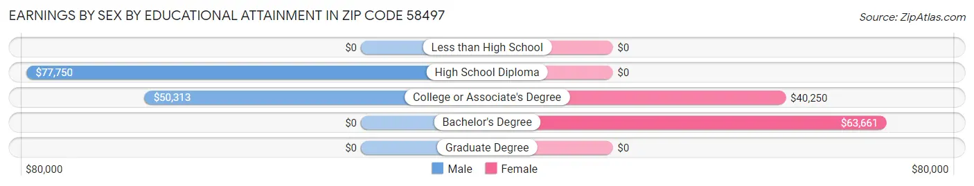 Earnings by Sex by Educational Attainment in Zip Code 58497