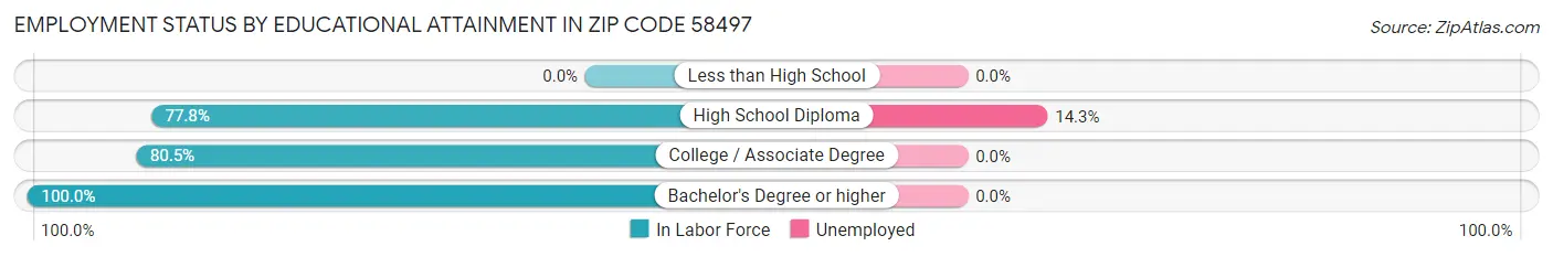 Employment Status by Educational Attainment in Zip Code 58497