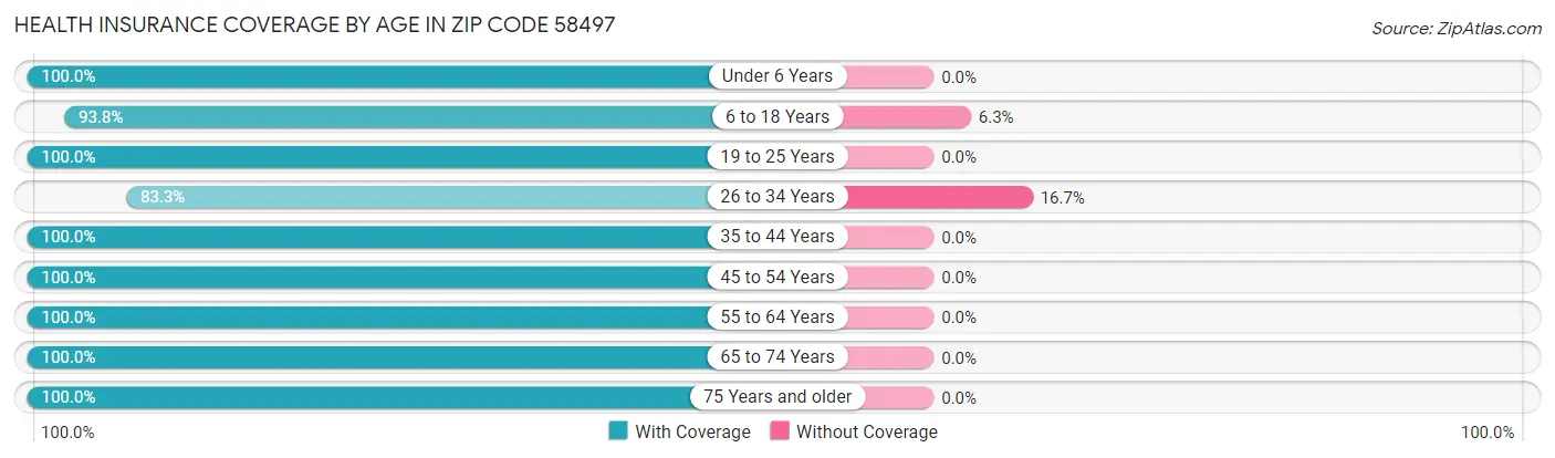 Health Insurance Coverage by Age in Zip Code 58497