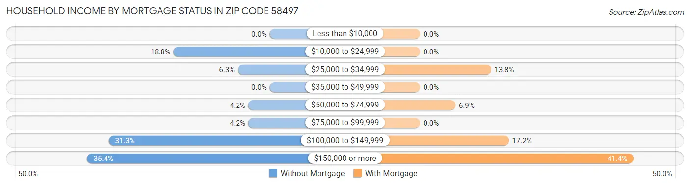 Household Income by Mortgage Status in Zip Code 58497