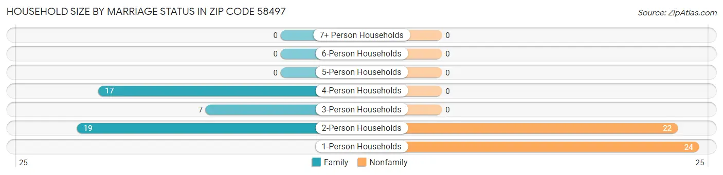 Household Size by Marriage Status in Zip Code 58497