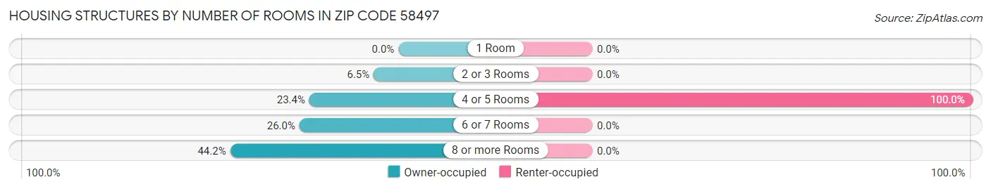 Housing Structures by Number of Rooms in Zip Code 58497