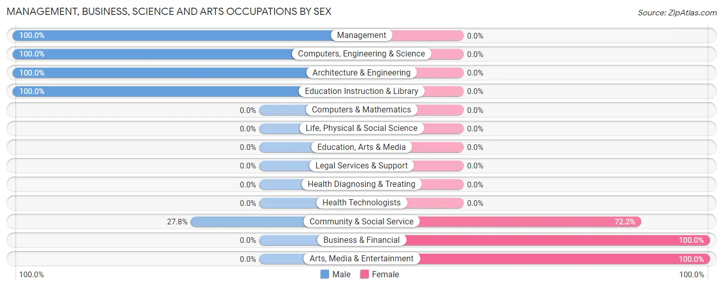 Management, Business, Science and Arts Occupations by Sex in Zip Code 58497