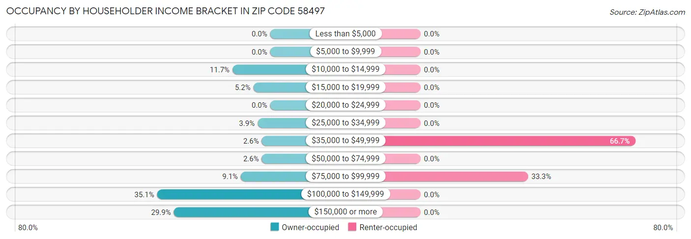 Occupancy by Householder Income Bracket in Zip Code 58497