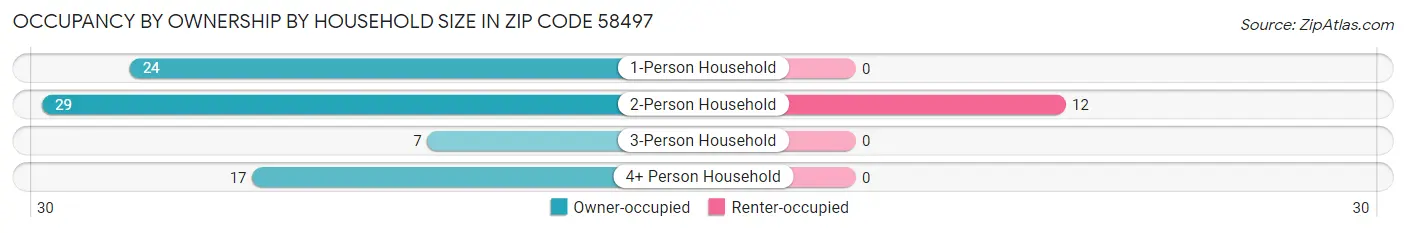 Occupancy by Ownership by Household Size in Zip Code 58497