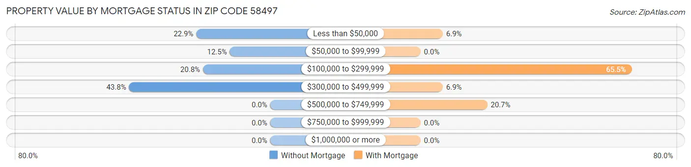 Property Value by Mortgage Status in Zip Code 58497