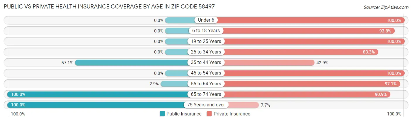 Public vs Private Health Insurance Coverage by Age in Zip Code 58497