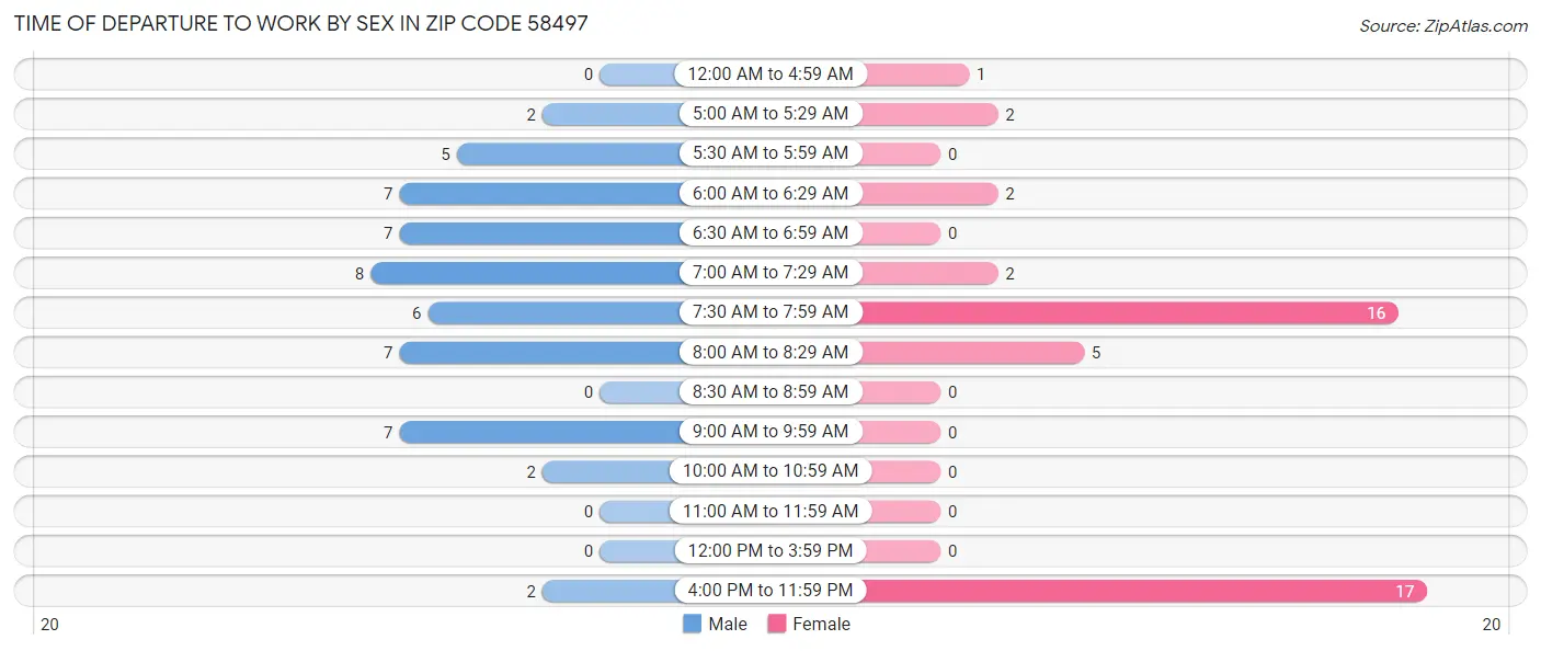 Time of Departure to Work by Sex in Zip Code 58497