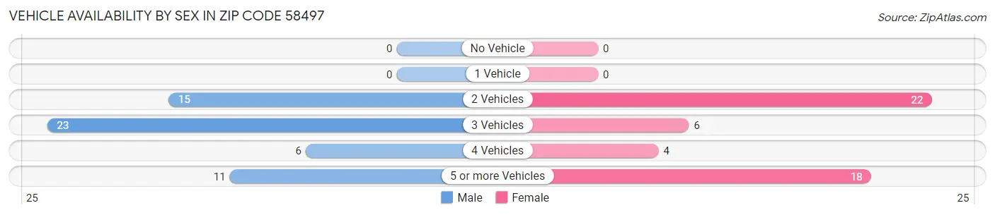 Vehicle Availability by Sex in Zip Code 58497