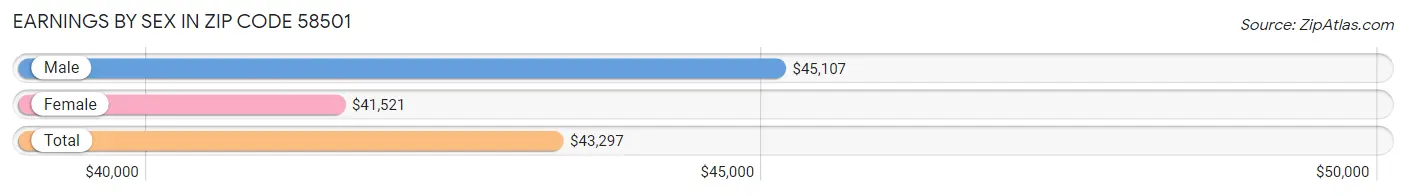 Earnings by Sex in Zip Code 58501