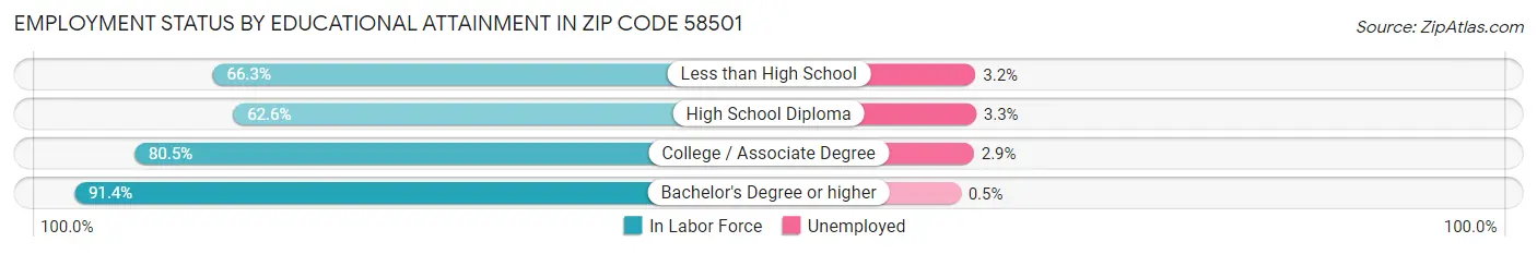 Employment Status by Educational Attainment in Zip Code 58501