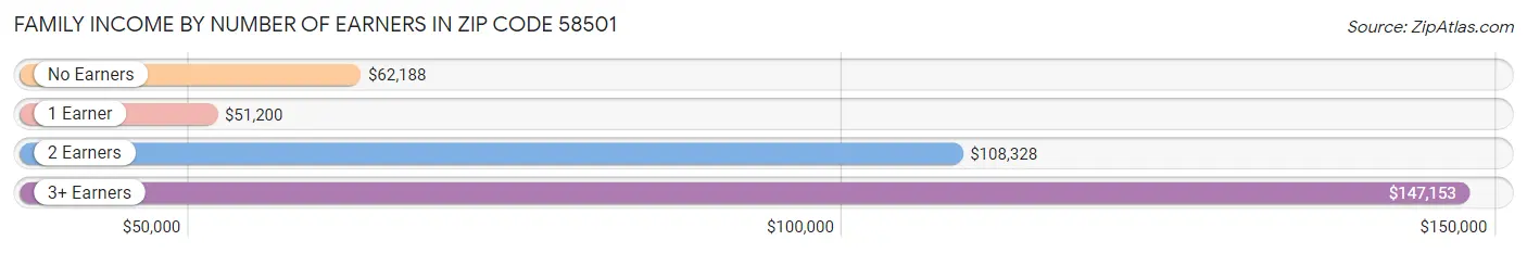 Family Income by Number of Earners in Zip Code 58501