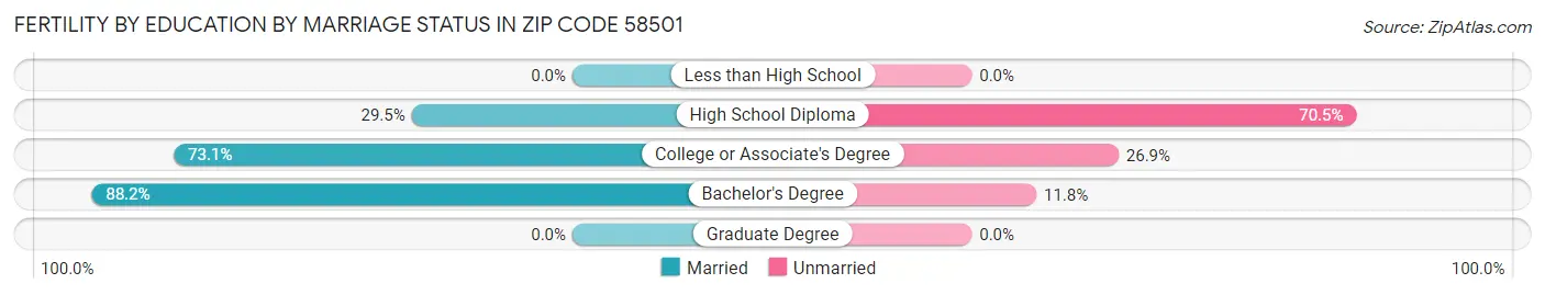 Female Fertility by Education by Marriage Status in Zip Code 58501