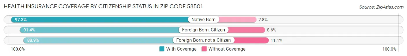 Health Insurance Coverage by Citizenship Status in Zip Code 58501