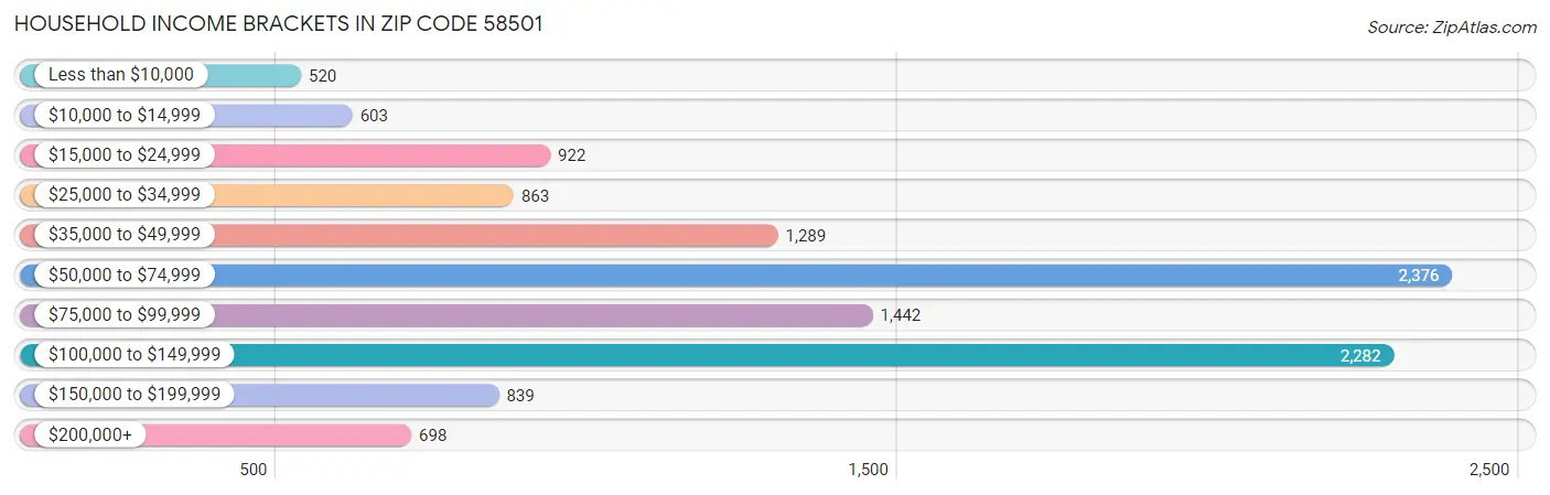 Household Income Brackets in Zip Code 58501