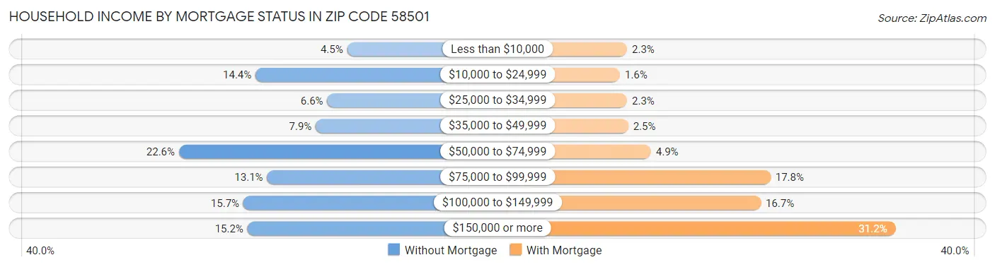 Household Income by Mortgage Status in Zip Code 58501