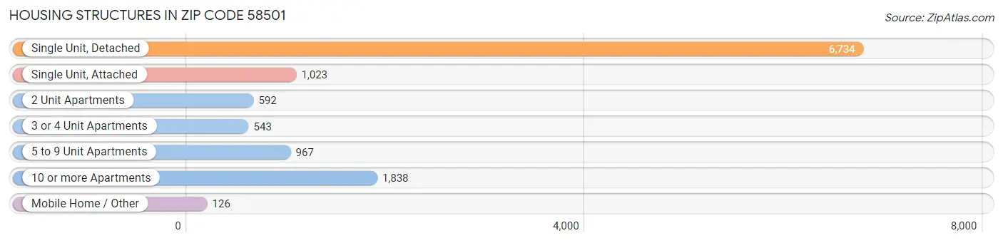 Housing Structures in Zip Code 58501
