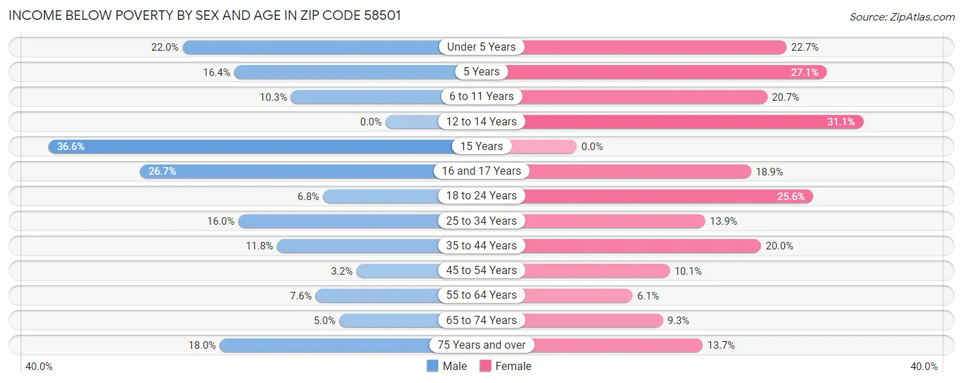 Income Below Poverty by Sex and Age in Zip Code 58501