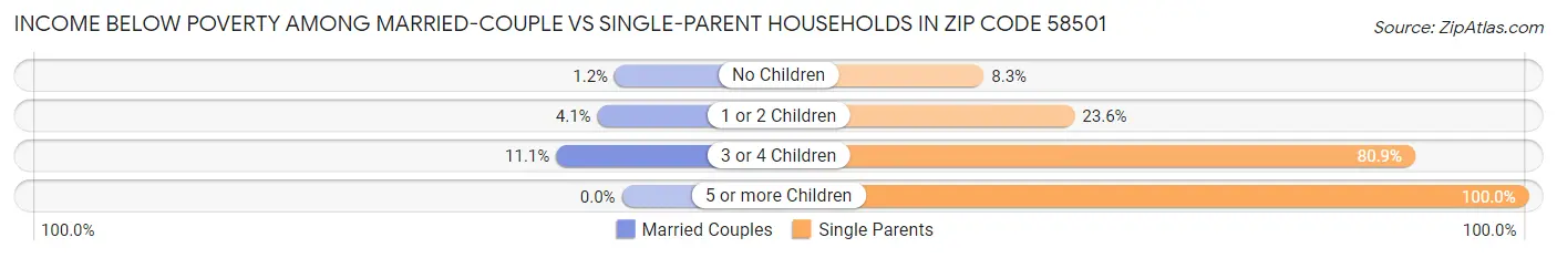 Income Below Poverty Among Married-Couple vs Single-Parent Households in Zip Code 58501