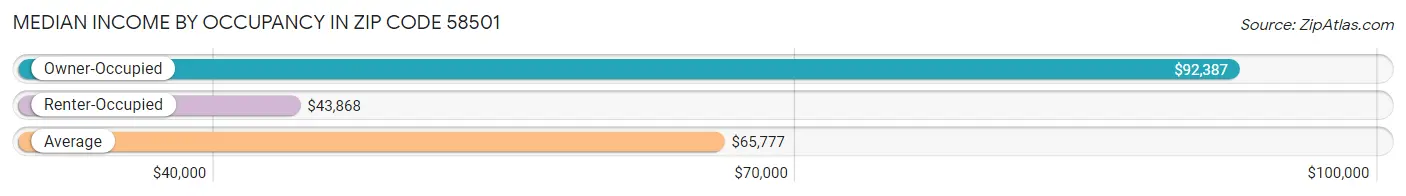 Median Income by Occupancy in Zip Code 58501