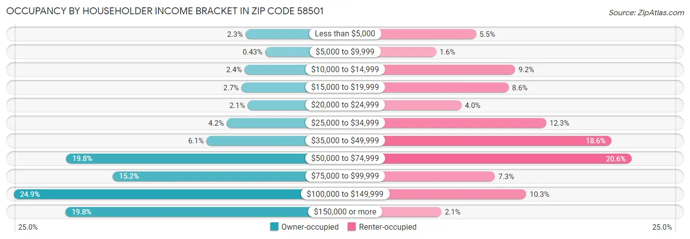 Occupancy by Householder Income Bracket in Zip Code 58501