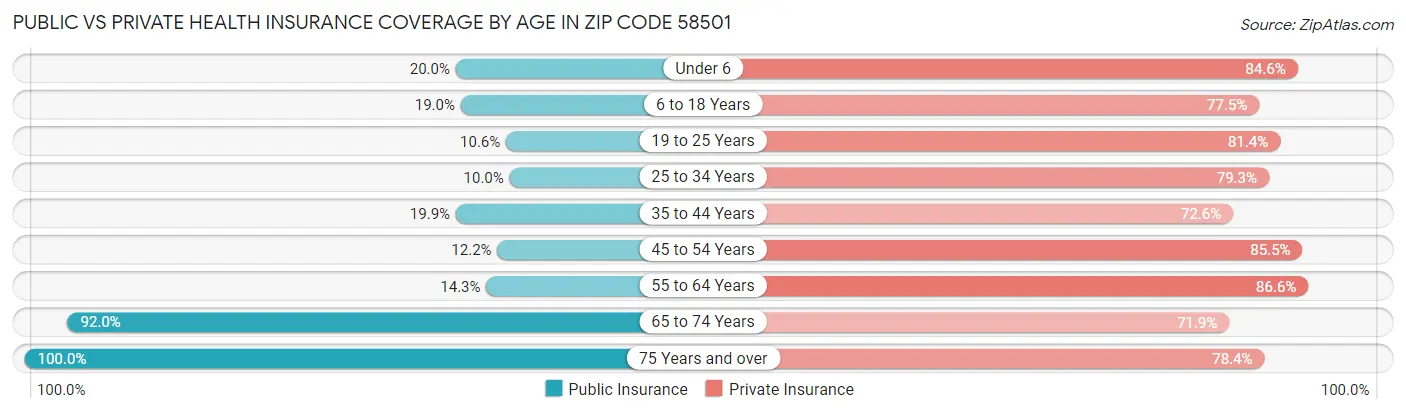 Public vs Private Health Insurance Coverage by Age in Zip Code 58501