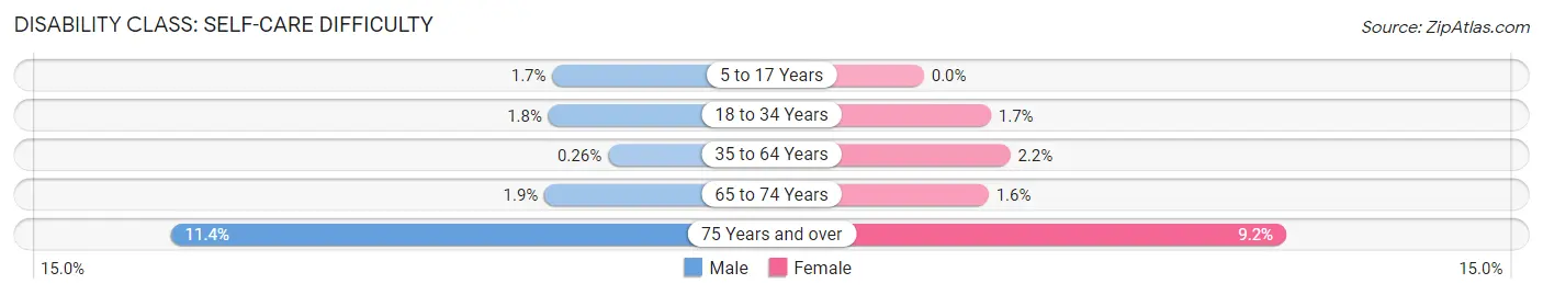 Disability in Zip Code 58501: <span>Self-Care Difficulty</span>