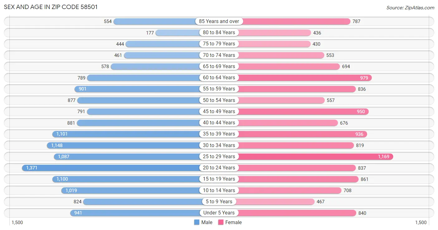 Sex and Age in Zip Code 58501