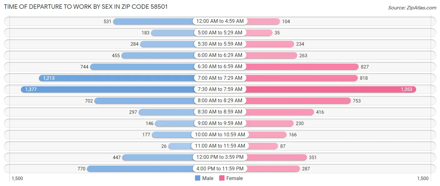 Time of Departure to Work by Sex in Zip Code 58501