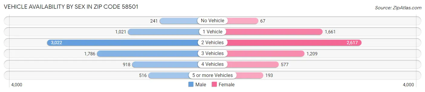 Vehicle Availability by Sex in Zip Code 58501