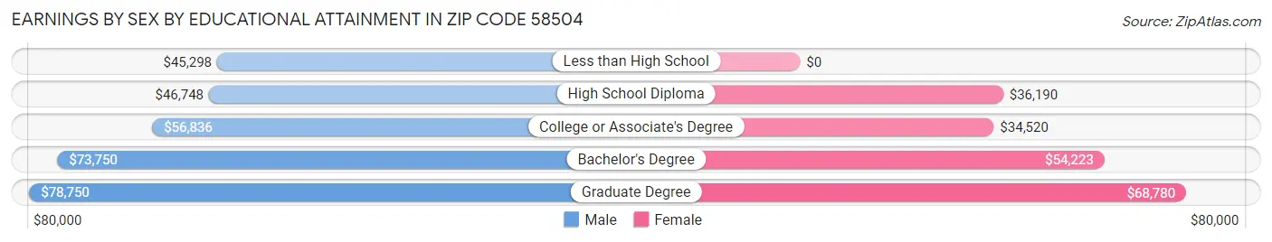 Earnings by Sex by Educational Attainment in Zip Code 58504