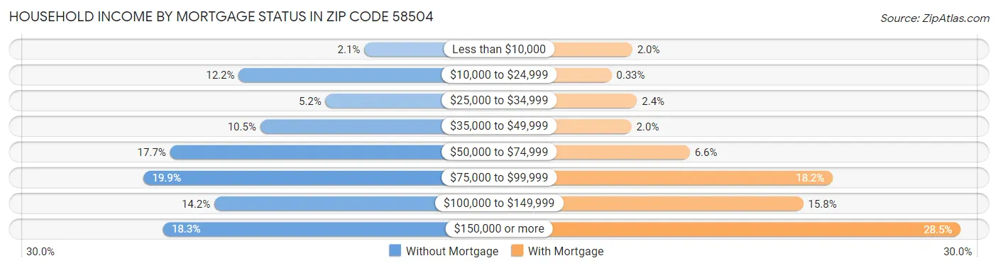 Household Income by Mortgage Status in Zip Code 58504