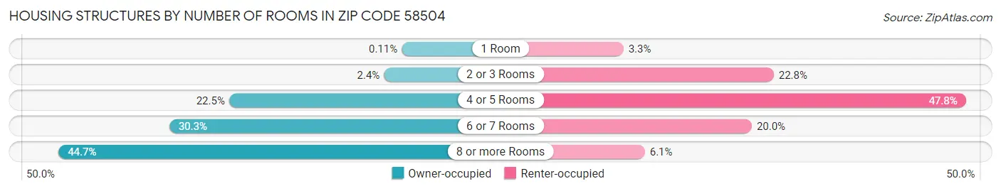 Housing Structures by Number of Rooms in Zip Code 58504