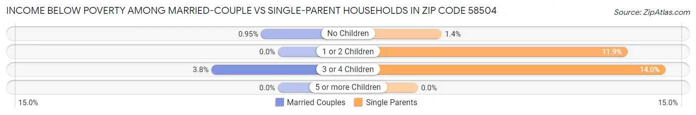 Income Below Poverty Among Married-Couple vs Single-Parent Households in Zip Code 58504