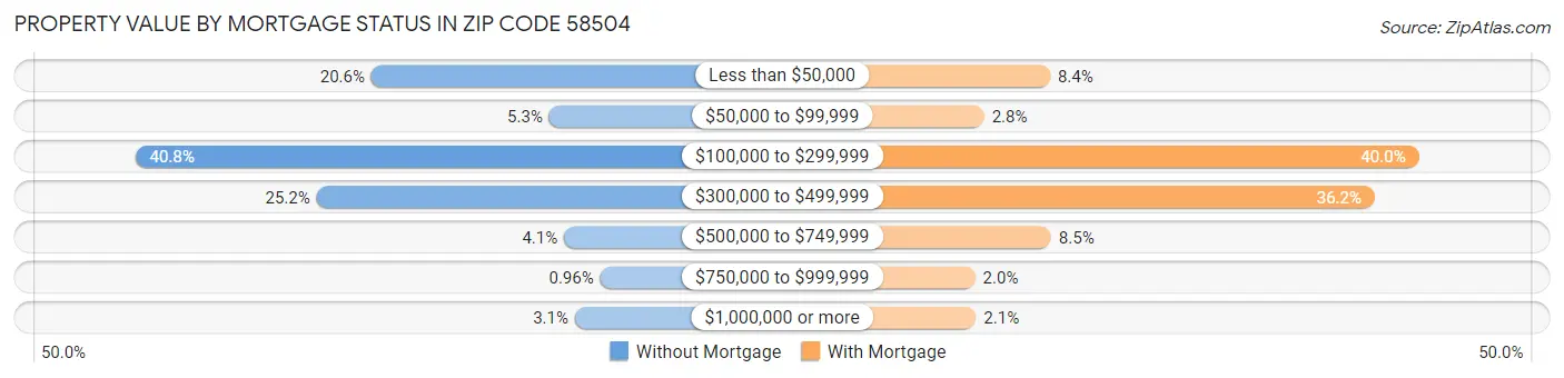 Property Value by Mortgage Status in Zip Code 58504