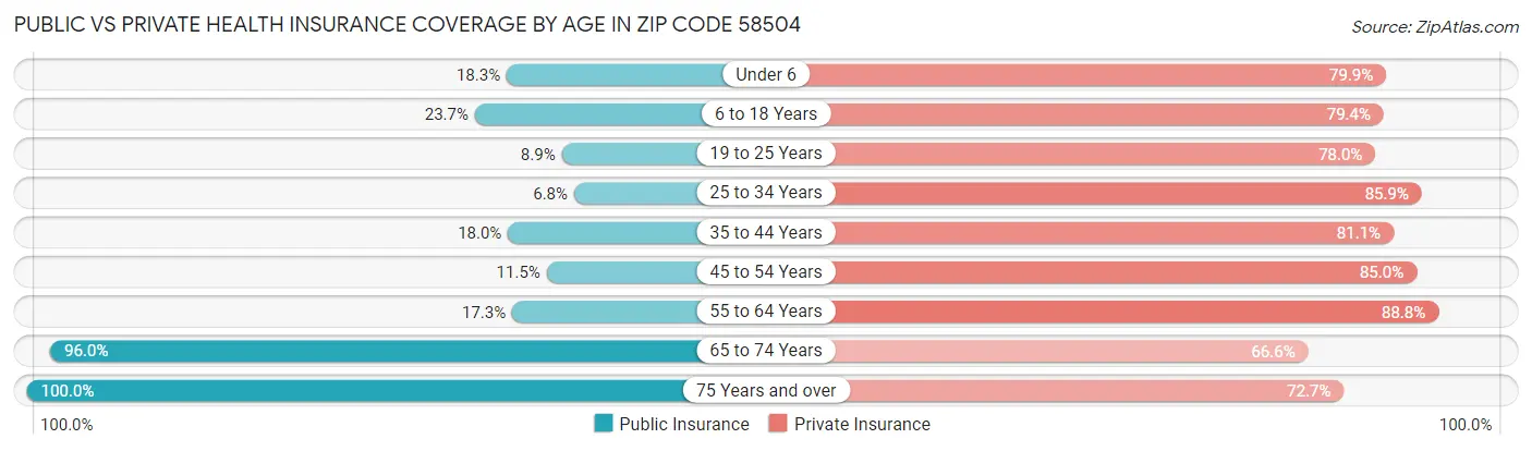 Public vs Private Health Insurance Coverage by Age in Zip Code 58504