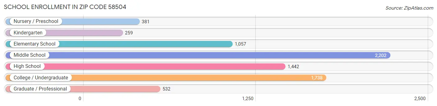 School Enrollment in Zip Code 58504