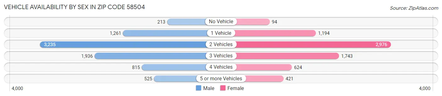 Vehicle Availability by Sex in Zip Code 58504