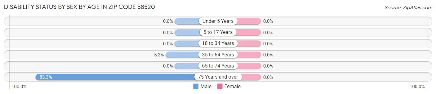 Disability Status by Sex by Age in Zip Code 58520